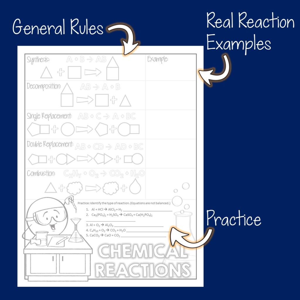 Chemical Reactions Doodle Notes - Suburban Science