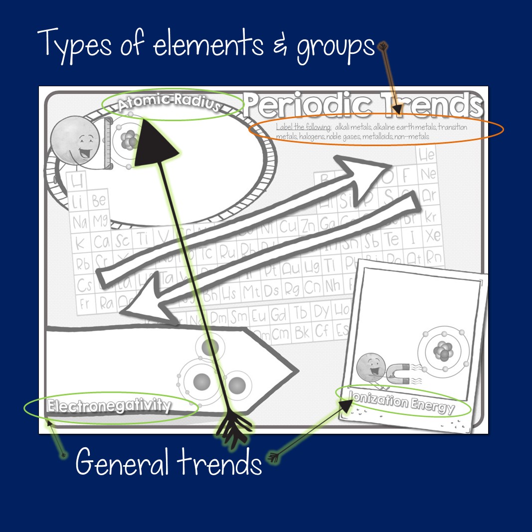 Periodic Trends Doodle Notes - Image 2